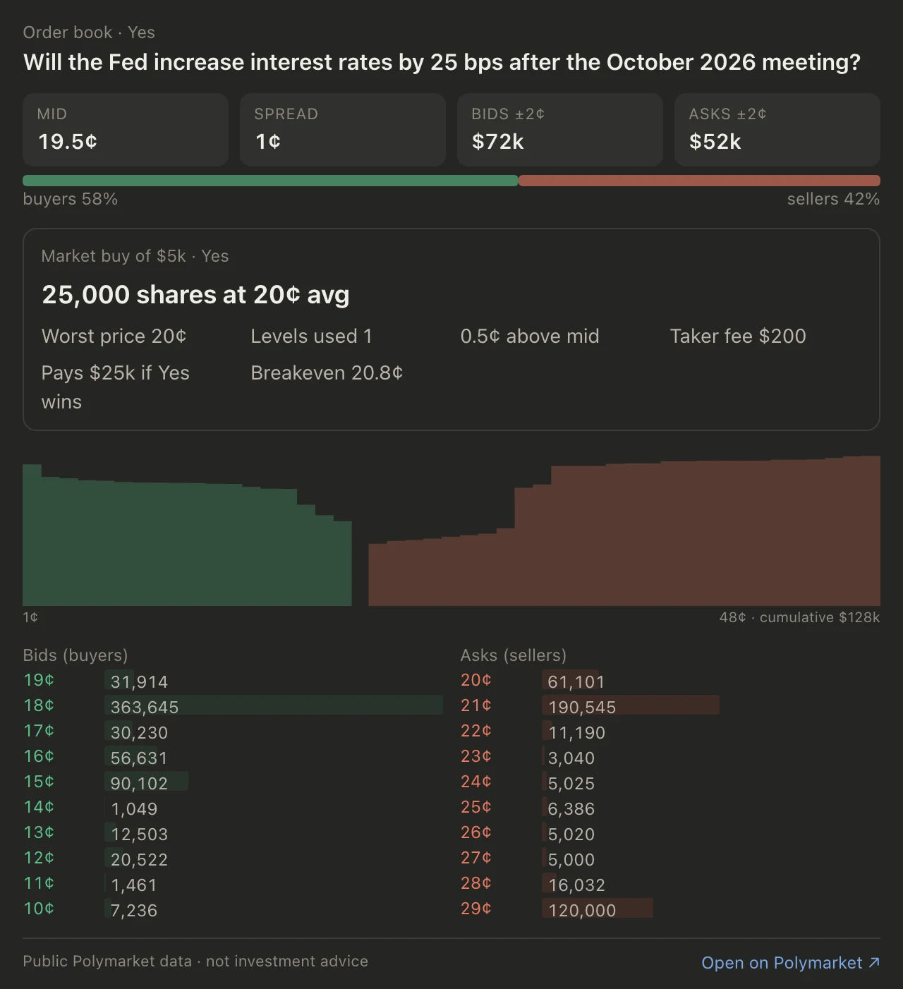 Lacuna order book card: the real cost of a $5,000 buy on the Fed's October decision, with fee and breakeven.