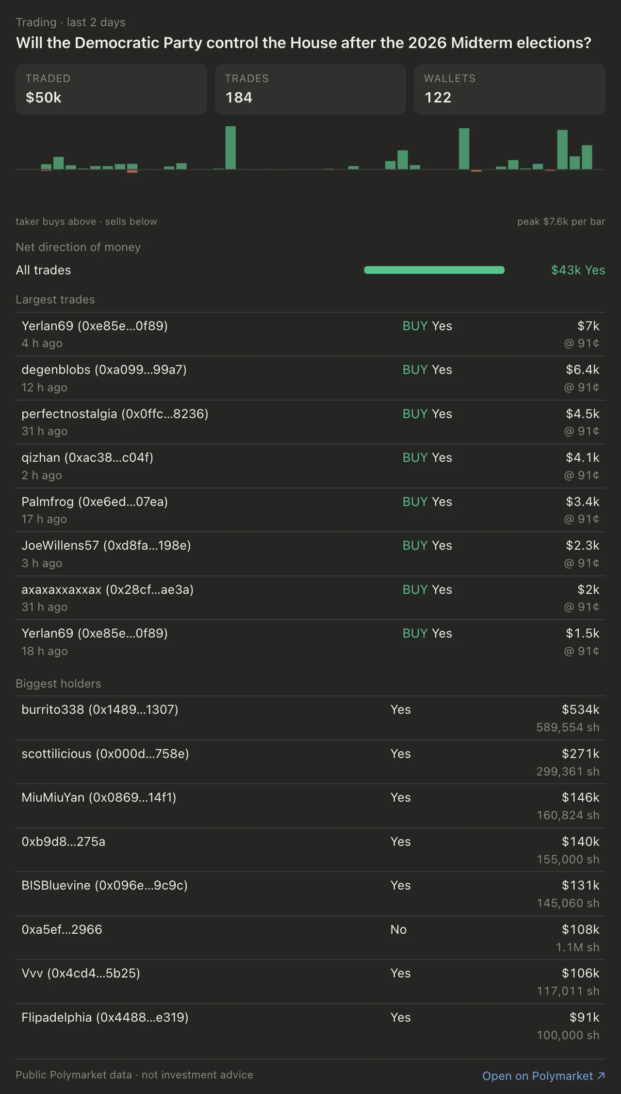Lacuna flow card: net money per outcome, the biggest trades and top wallets on a market.